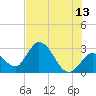 Content Passage tide chart for Tuesday, June 13, 2023