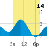 Content Passage tide chart for Wednesday, June 14, 2023