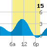 Content Passage tide chart for Thursday, June 15, 2023