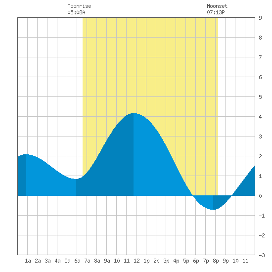 Content Passage tide chart for Friday, June 16, 2023