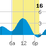 Content Passage tide chart for Friday, June 16, 2023