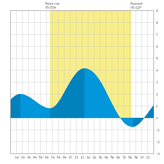 Content Passage tide chart for Saturday, June 17, 2023