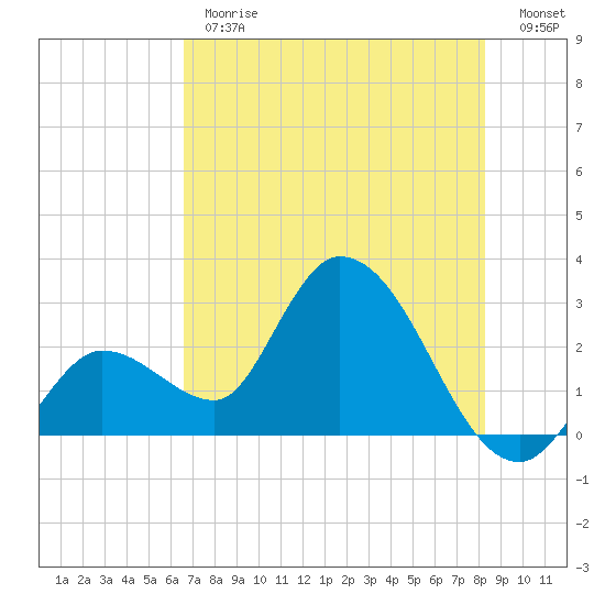 Content Passage tide chart for Monday, June 19, 2023