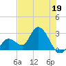 Content Passage tide chart for Monday, June 19, 2023