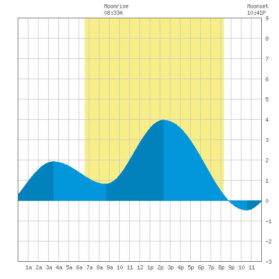 Content Passage tide chart for Tuesday, June 20, 2023
