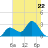 Content Passage tide chart for Thursday, June 22, 2023