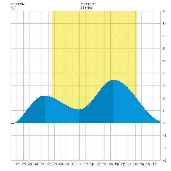 Content Passage tide chart for Friday, June 23, 2023