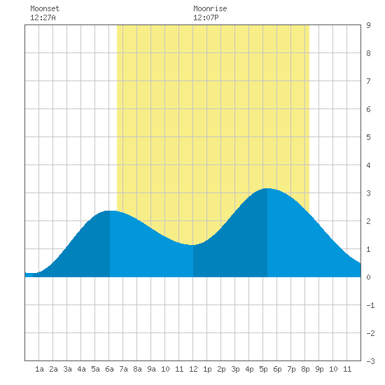 Content Passage tide chart for Saturday, June 24, 2023