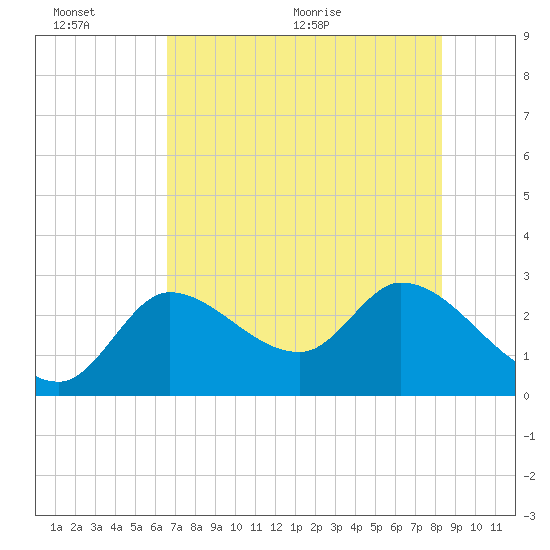 Content Passage tide chart for Sunday, June 25, 2023