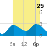 Content Passage tide chart for Sunday, June 25, 2023