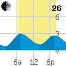 Content Passage tide chart for Monday, June 26, 2023