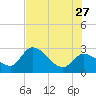 Content Passage tide chart for Tuesday, June 27, 2023