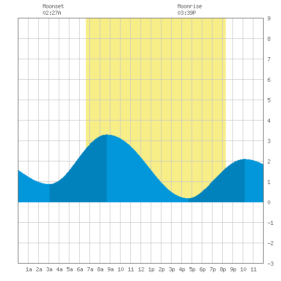 Content Passage tide chart for Wednesday, June 28, 2023