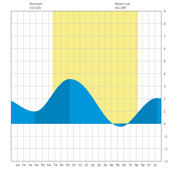 Content Passage tide chart for Thursday, June 29, 2023