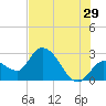 Content Passage tide chart for Thursday, June 29, 2023