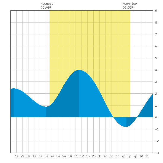 Content Passage tide chart for Friday, June 2, 2023