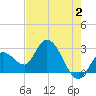 Content Passage tide chart for Friday, June 2, 2023