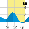 Content Passage tide chart for Friday, June 30, 2023