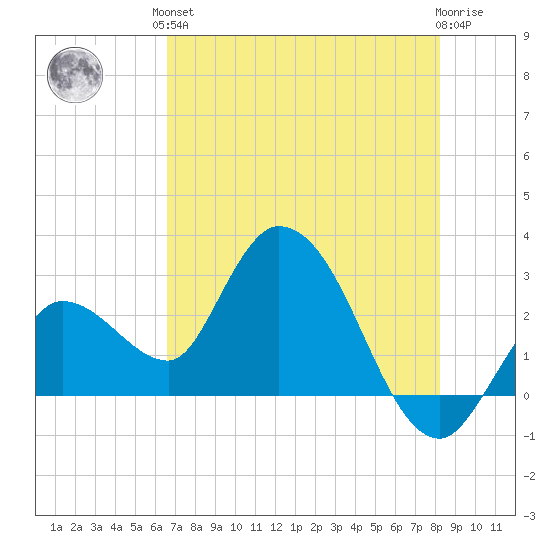 Content Passage tide chart for Saturday, June 3, 2023