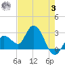Content Passage tide chart for Saturday, June 3, 2023