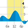 Content Passage tide chart for Sunday, June 4, 2023