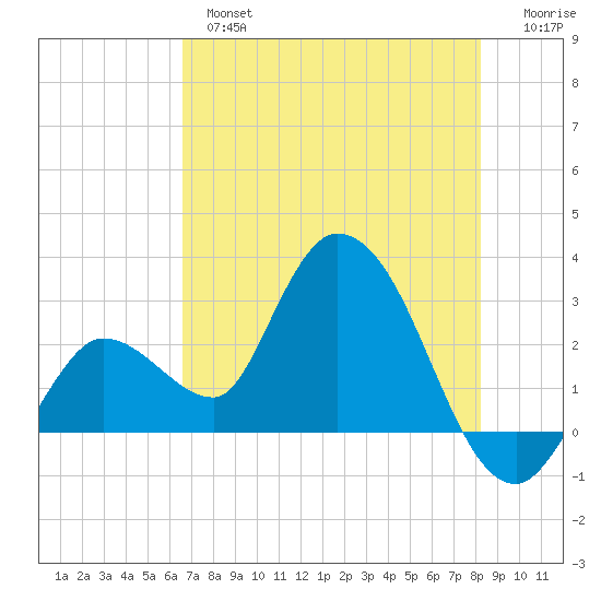 Content Passage tide chart for Monday, June 5, 2023