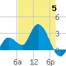 Content Passage tide chart for Monday, June 5, 2023