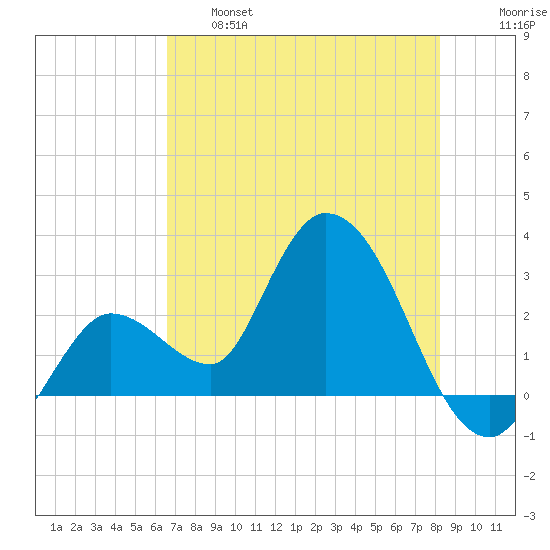 Content Passage tide chart for Tuesday, June 6, 2023