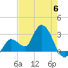 Content Passage tide chart for Tuesday, June 6, 2023