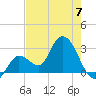 Content Passage tide chart for Wednesday, June 7, 2023