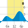 Content Passage tide chart for Thursday, June 8, 2023