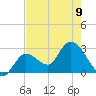 Content Passage tide chart for Friday, June 9, 2023
