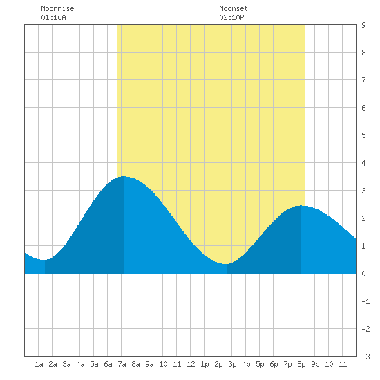Content Passage tide chart for Monday, July 10, 2023