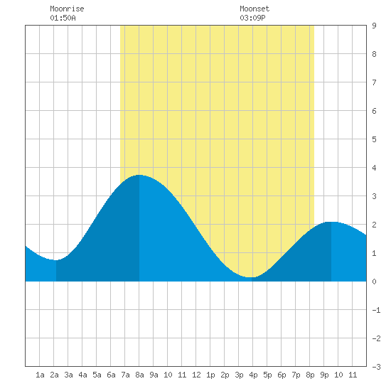 Content Passage tide chart for Tuesday, July 11, 2023