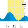 Content Passage tide chart for Tuesday, July 11, 2023