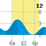 Content Passage tide chart for Wednesday, July 12, 2023