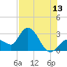 Content Passage tide chart for Thursday, July 13, 2023