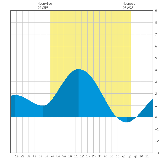 Content Passage tide chart for Saturday, July 15, 2023