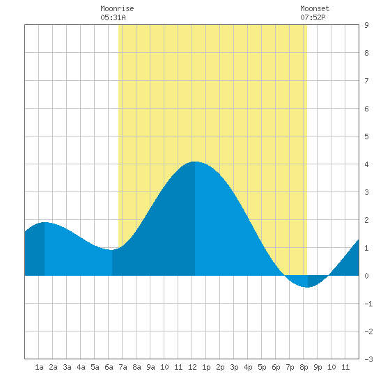 Content Passage tide chart for Sunday, July 16, 2023