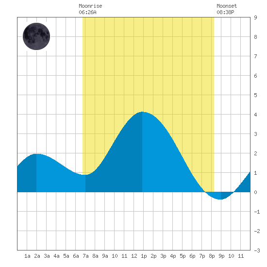 Content Passage tide chart for Monday, July 17, 2023