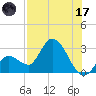 Content Passage tide chart for Monday, July 17, 2023