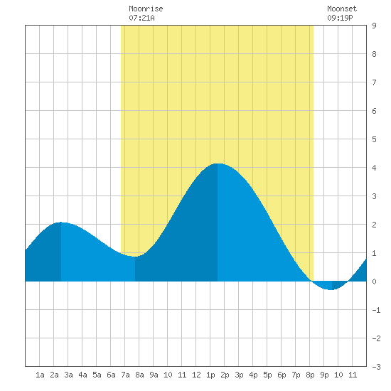 Content Passage tide chart for Tuesday, July 18, 2023