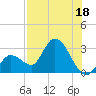Content Passage tide chart for Tuesday, July 18, 2023