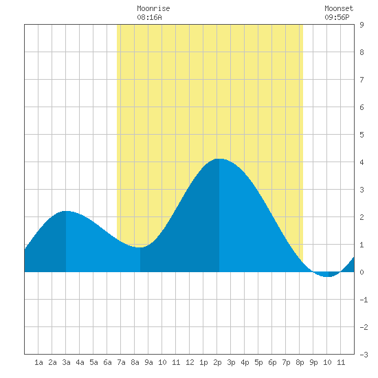 Content Passage tide chart for Wednesday, July 19, 2023