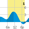 Content Passage tide chart for Saturday, July 1, 2023