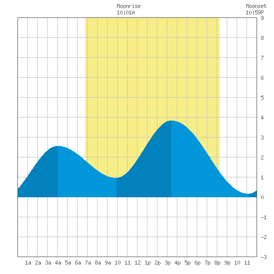 Content Passage tide chart for Friday, July 21, 2023