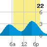 Content Passage tide chart for Saturday, July 22, 2023