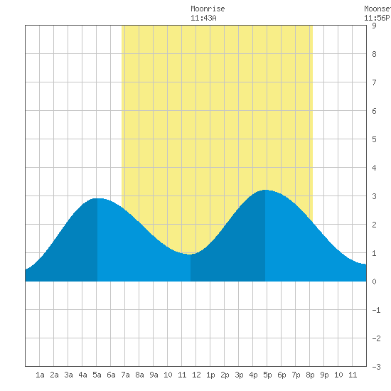Content Passage tide chart for Sunday, July 23, 2023