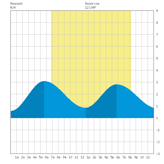 Content Passage tide chart for Monday, July 24, 2023