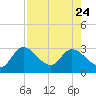 Content Passage tide chart for Monday, July 24, 2023